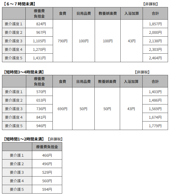 通所リハビリテーション料金